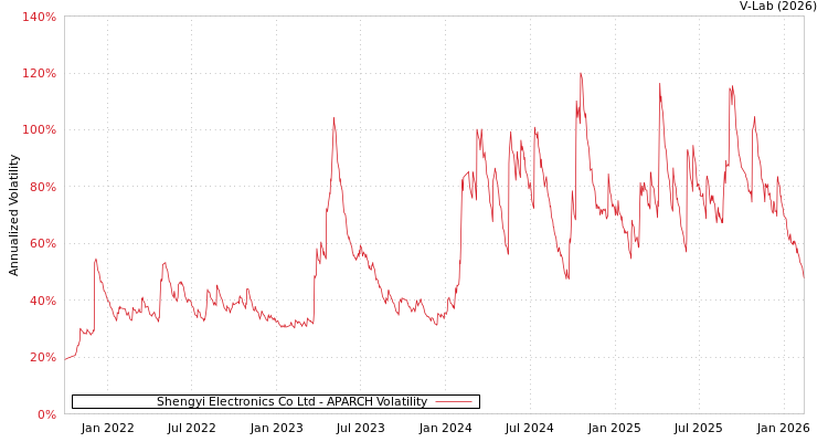 graph of Shengyi Electronics Co Ltd APARCH