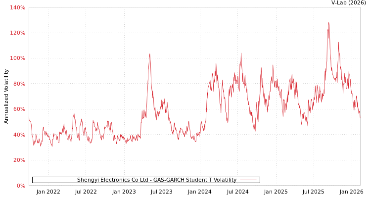 graph of Shengyi Electronics Co Ltd GAS-GARCH-T