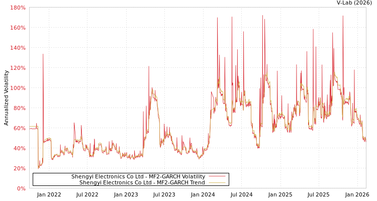 graph of Shengyi Electronics Co Ltd MF2-GARCH