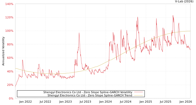 graph of Shengyi Electronics Co Ltd S0GARCH