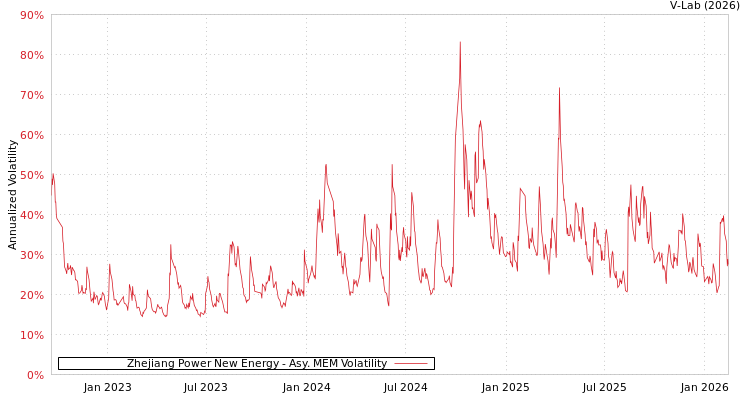graph of Zhejiang Power New Energy AMEM