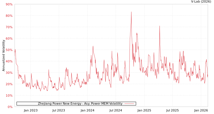 graph of Zhejiang Power New Energy APMEM
