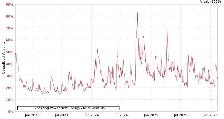 graph of Zhejiang Power New Energy MEM