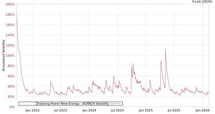 graph of Zhejiang Power New Energy AGARCH