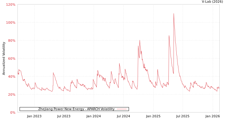 graph of Zhejiang Power New Energy APARCH