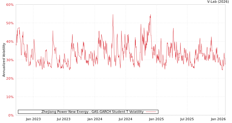 graph of Zhejiang Power New Energy GAS-GARCH-T