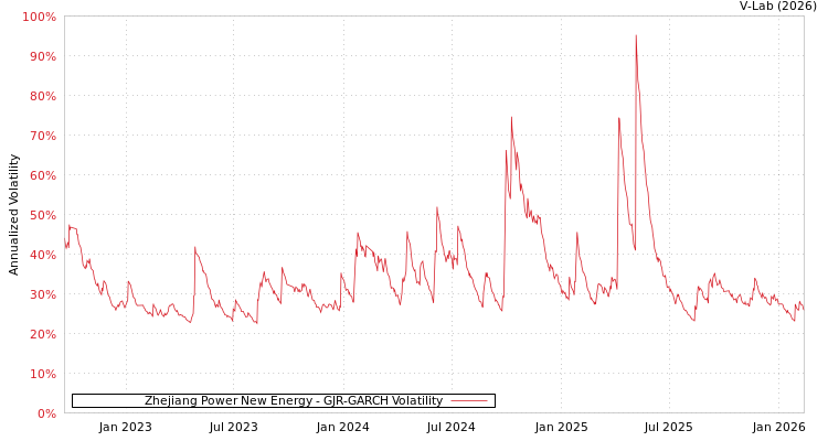 graph of Zhejiang Power New Energy GJR-GARCH
