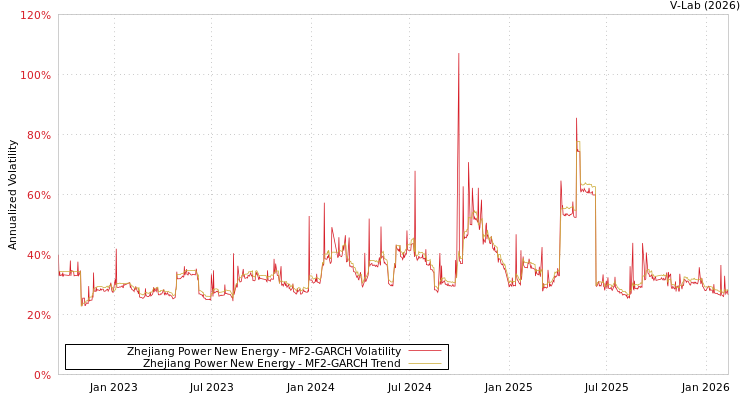 graph of Zhejiang Power New Energy MF2-GARCH