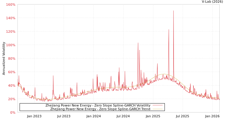 graph of Zhejiang Power New Energy S0GARCH