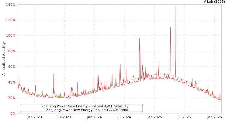 graph of Zhejiang Power New Energy SGARCH