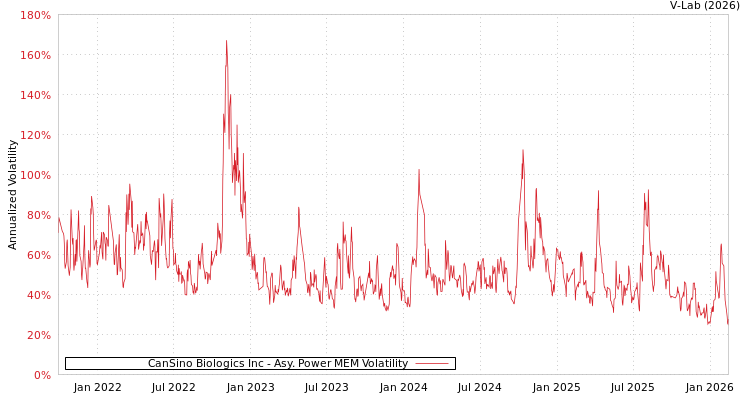 graph of CanSino Biologics Inc APMEM