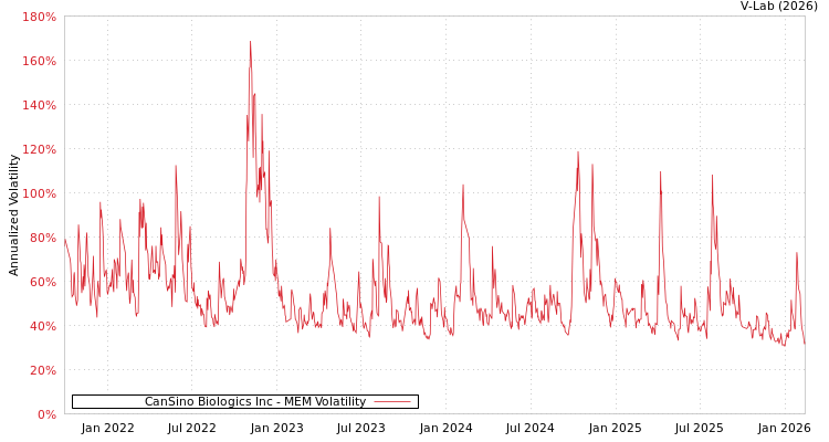 graph of CanSino Biologics Inc MEM