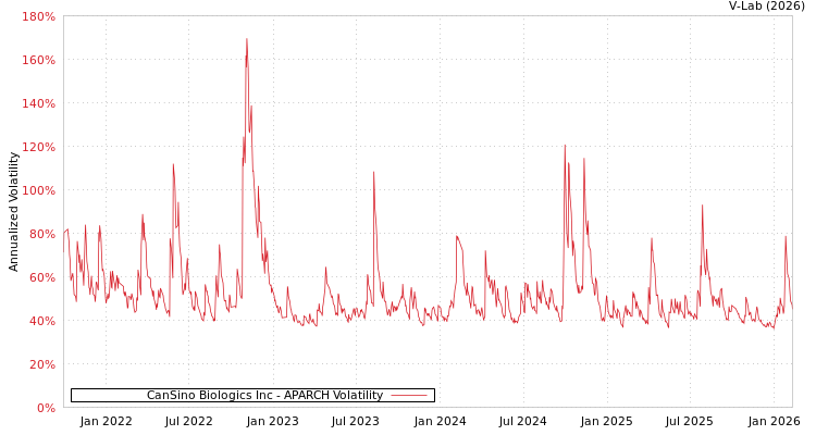 graph of CanSino Biologics Inc APARCH