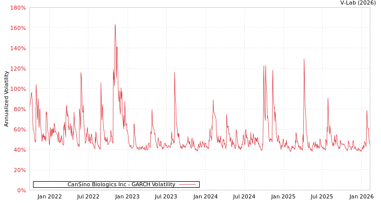 graph of CanSino Biologics Inc GARCH