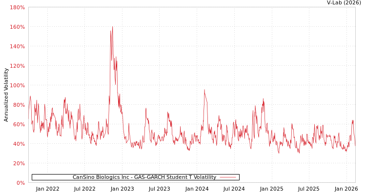 graph of CanSino Biologics Inc GAS-GARCH-T