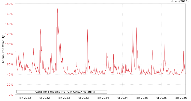 graph of CanSino Biologics Inc GJR-GARCH