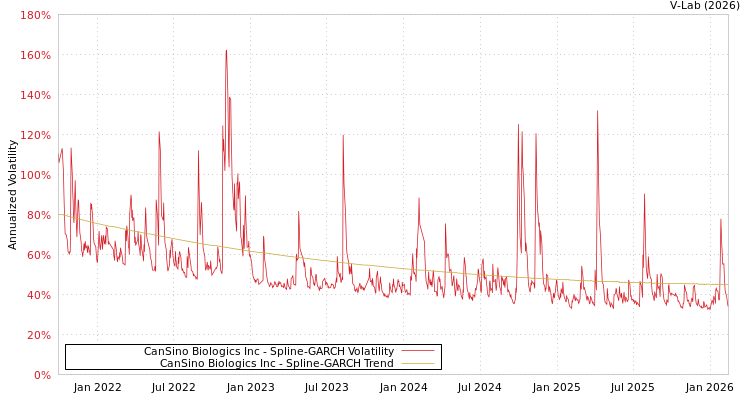 graph of CanSino Biologics Inc SGARCH