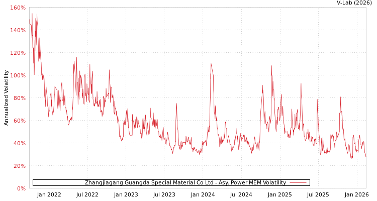 graph of Zhangjiagang Guangda Special Material Co Ltd APMEM