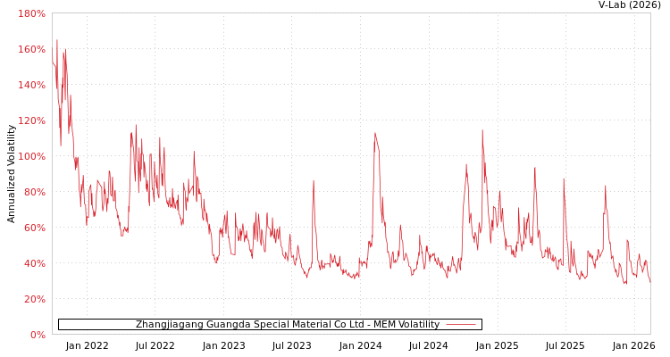 graph of Zhangjiagang Guangda Special Material Co Ltd MEM