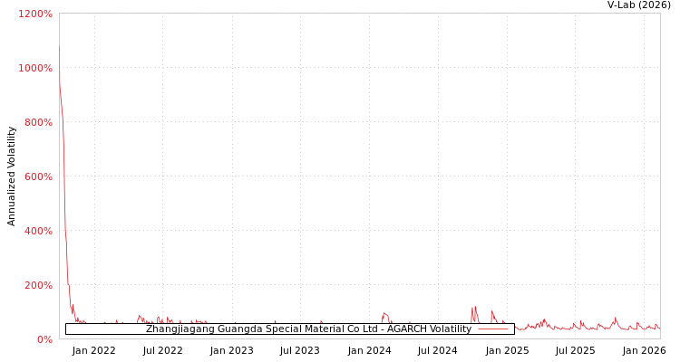 graph of Zhangjiagang Guangda Special Material Co Ltd AGARCH