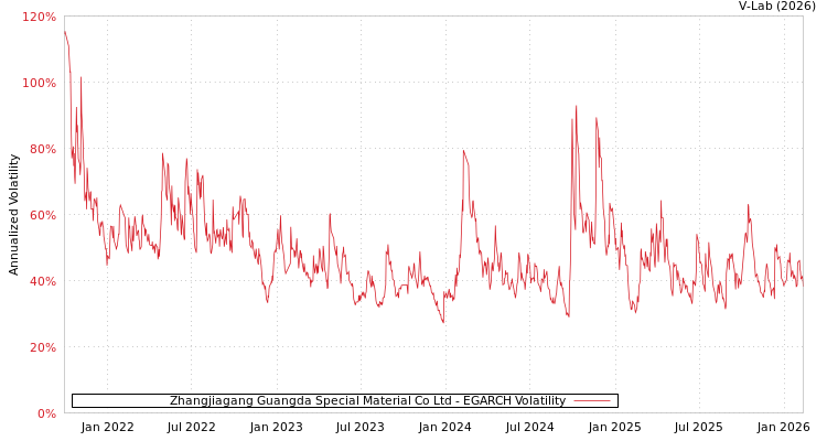 graph of Zhangjiagang Guangda Special Material Co Ltd EGARCH