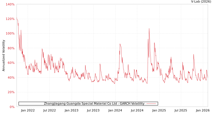 graph of Zhangjiagang Guangda Special Material Co Ltd GARCH