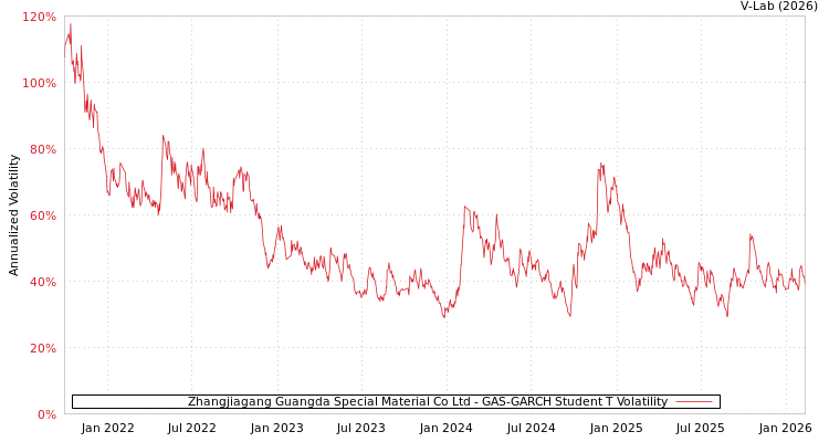 graph of Zhangjiagang Guangda Special Material Co Ltd GAS-GARCH-T
