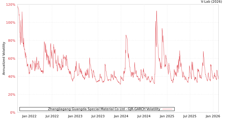 graph of Zhangjiagang Guangda Special Material Co Ltd GJR-GARCH