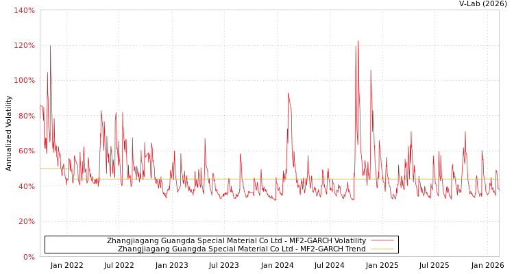 graph of Zhangjiagang Guangda Special Material Co Ltd MF2-GARCH