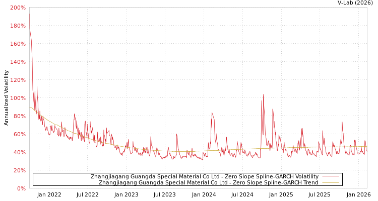 graph of Zhangjiagang Guangda Special Material Co Ltd S0GARCH