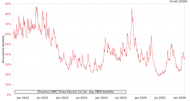 graph of Zhuzhou CRRC Times Electric Co Ltd AMEM