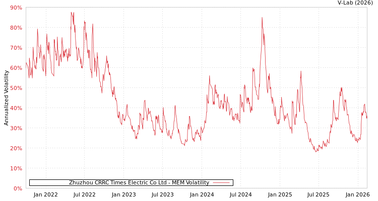 graph of Zhuzhou CRRC Times Electric Co Ltd MEM