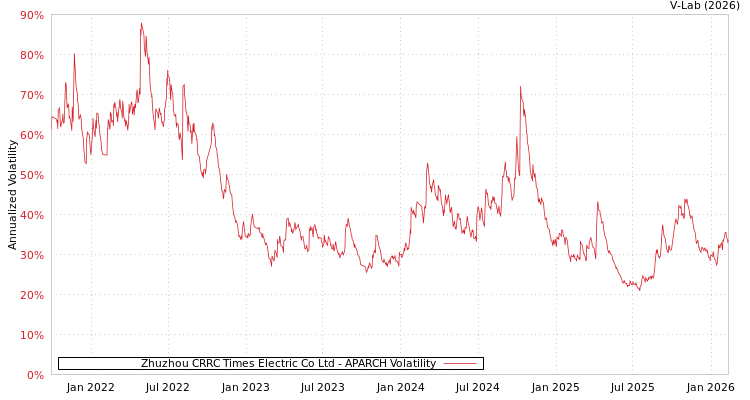 graph of Zhuzhou CRRC Times Electric Co Ltd APARCH