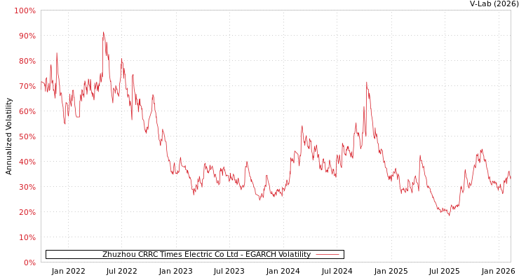 graph of Zhuzhou CRRC Times Electric Co Ltd EGARCH