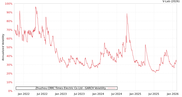 graph of Zhuzhou CRRC Times Electric Co Ltd GARCH