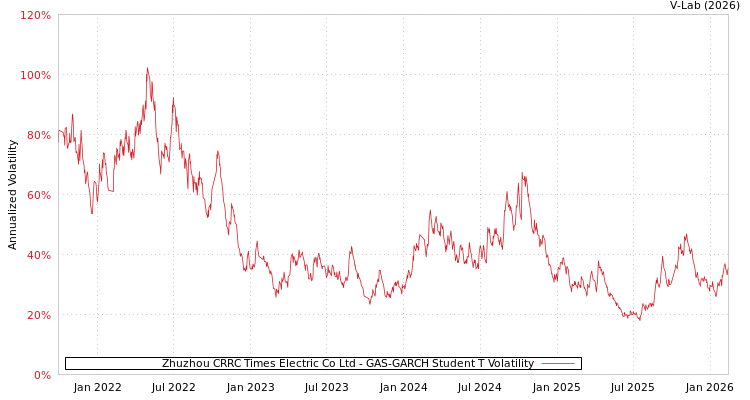 graph of Zhuzhou CRRC Times Electric Co Ltd GAS-GARCH-T