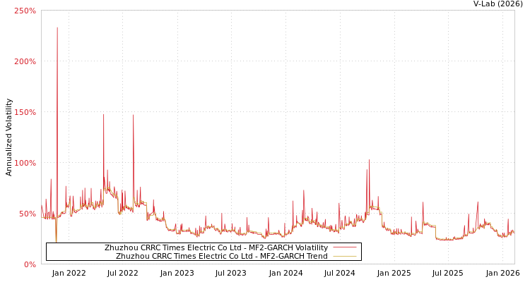 graph of Zhuzhou CRRC Times Electric Co Ltd MF2-GARCH