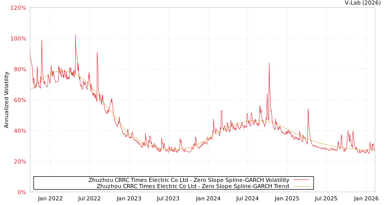 graph of Zhuzhou CRRC Times Electric Co Ltd S0GARCH