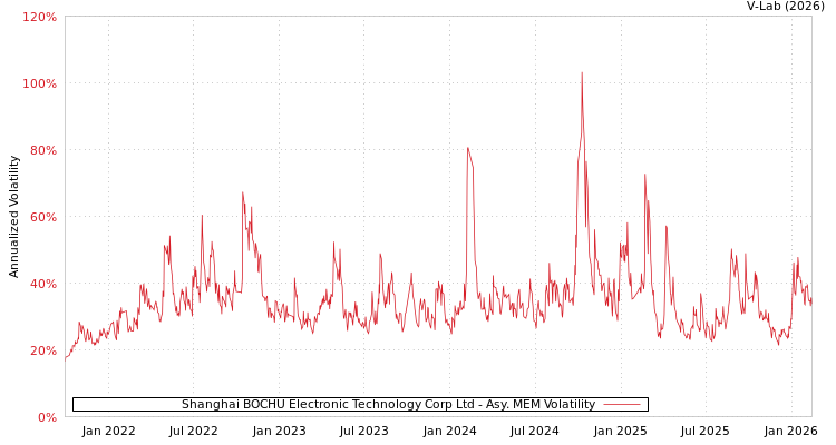 graph of Shanghai BOCHU Electronic Technology Corp Ltd AMEM