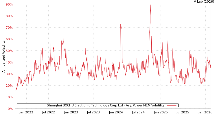 graph of Shanghai BOCHU Electronic Technology Corp Ltd APMEM