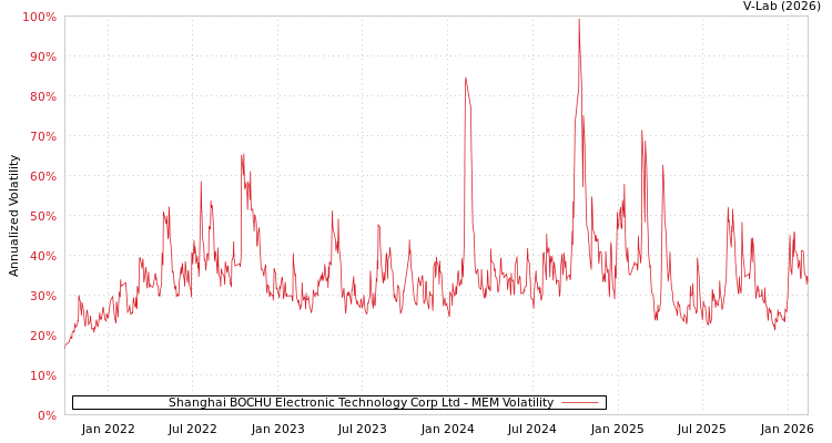 graph of Shanghai BOCHU Electronic Technology Corp Ltd MEM