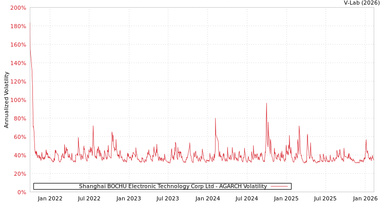 graph of Shanghai BOCHU Electronic Technology Corp Ltd AGARCH