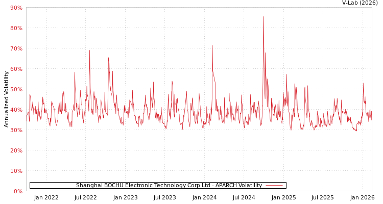 graph of Shanghai BOCHU Electronic Technology Corp Ltd APARCH