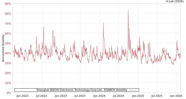 graph of Shanghai BOCHU Electronic Technology Corp Ltd EGARCH