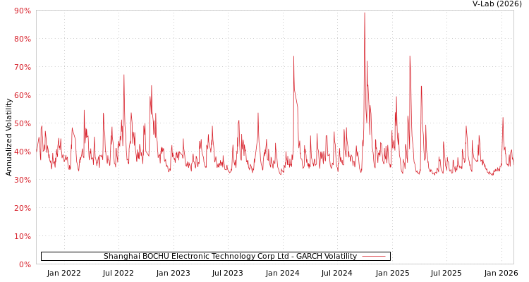graph of Shanghai BOCHU Electronic Technology Corp Ltd GARCH