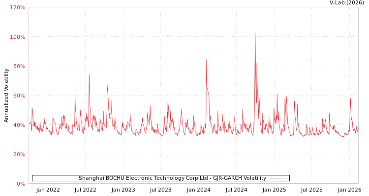 graph of Shanghai BOCHU Electronic Technology Corp Ltd GJR-GARCH