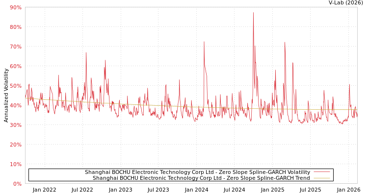 graph of Shanghai BOCHU Electronic Technology Corp Ltd S0GARCH