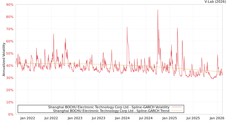 graph of Shanghai BOCHU Electronic Technology Corp Ltd SGARCH