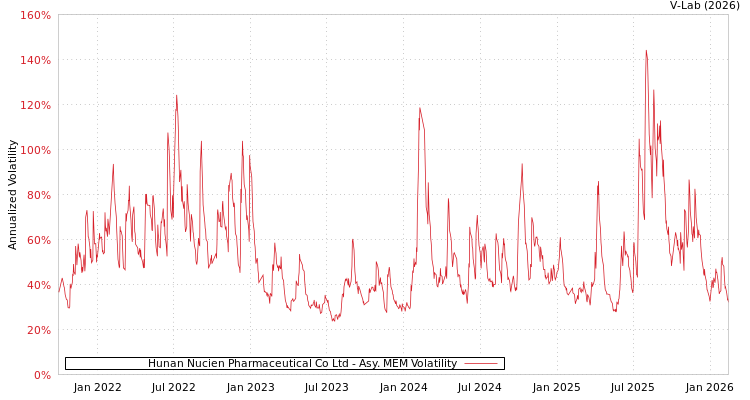 graph of Hunan Nucien Pharmaceutical Co Ltd AMEM