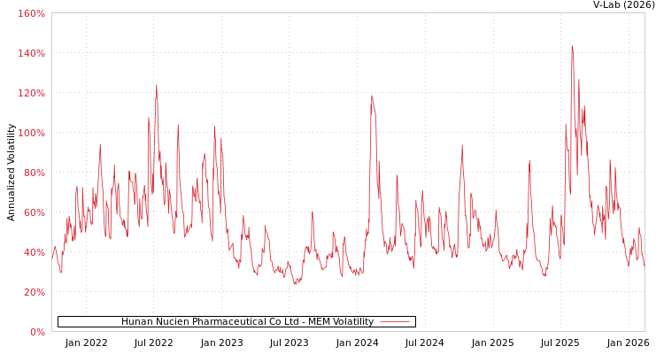 graph of Hunan Nucien Pharmaceutical Co Ltd MEM